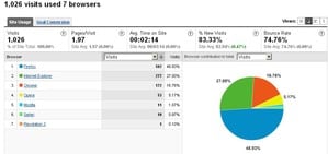 Google Chrome Site Statistics