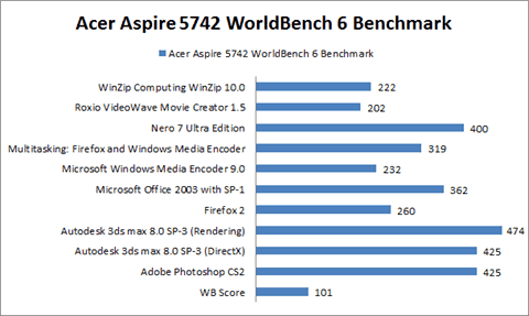 Acer Aspire 5742 WorldBench 6